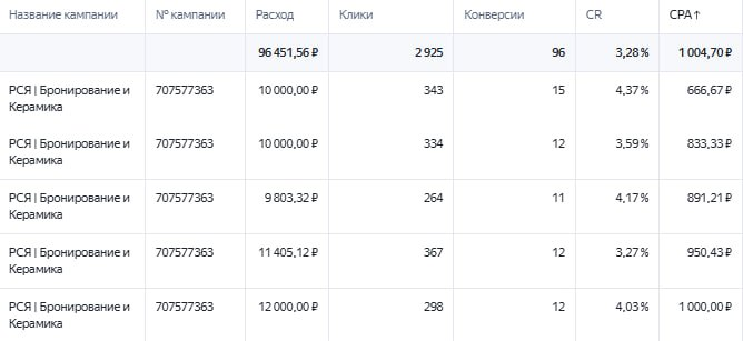 Статистика рекламной кампании