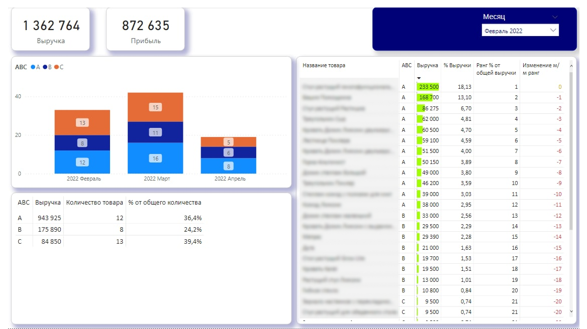АВС анализ товаров