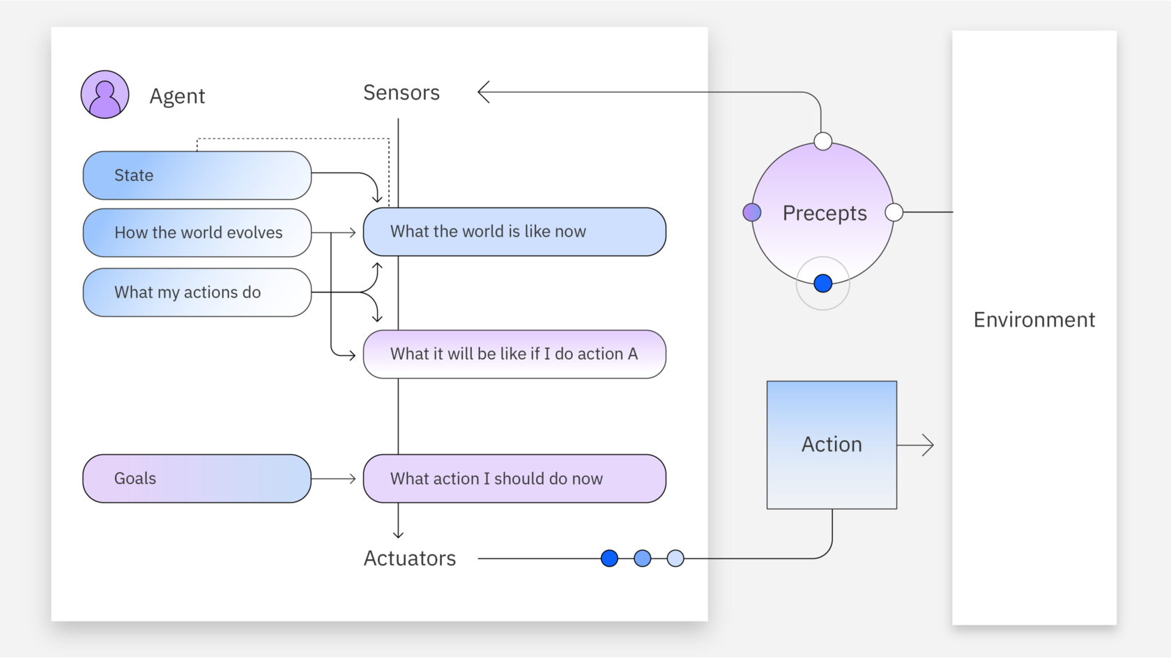 Иллюстрация диаграммы агентов, основанных на целях