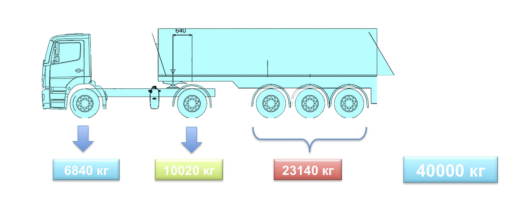 Нагрузка на ось грузового автомобиля 2024. Допустимая нагрузка на ось полуприцепа. Максимальная нагрузка на ось полуприцепа схема. Допустимые нагрузки на ось тягача и полуприцепа. Допустимые нагрузки на оси полуприцепа с 3 осями.