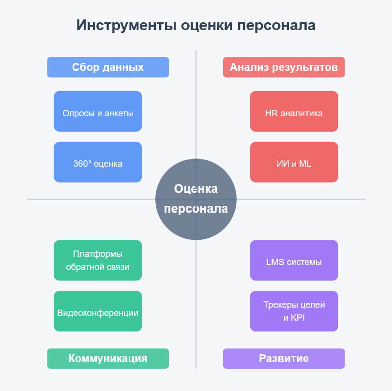 Сотрудники и разработка оценки персонала