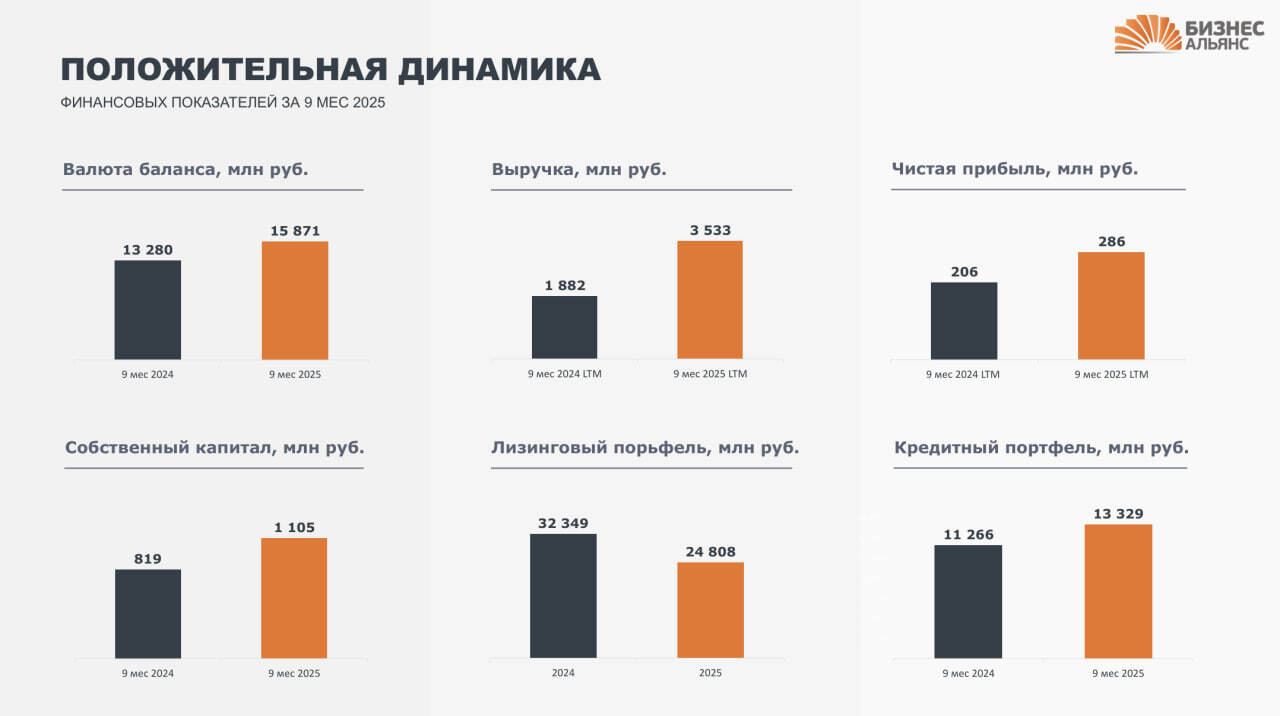 ЛК БИЗНЕС АЛЬЯНС (BBB-, YTM 26,22%) улучшает параметры выпуска облигаций!