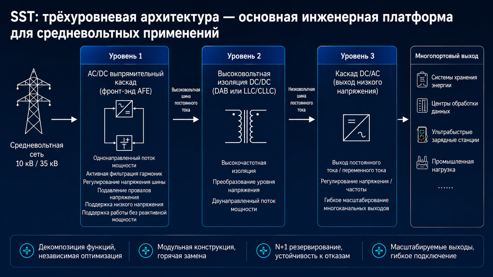 Архитектура 3х уровневого SST