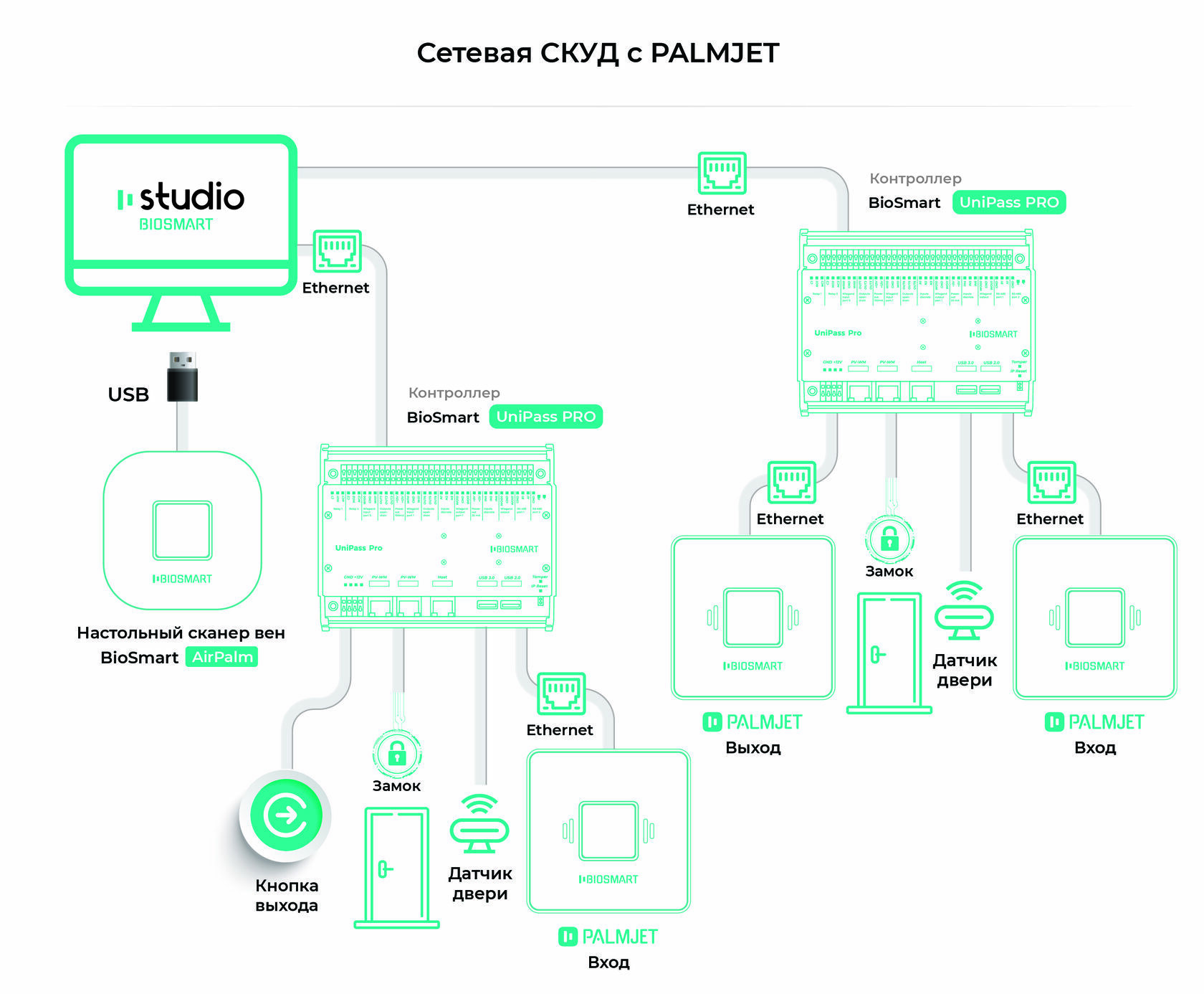 Контроллеры скуд biosmart. Контроллер BIOSMART Unipass. Сетевые СКУД. СКУД BIOSMART подключение схема. BIOSMART программа.