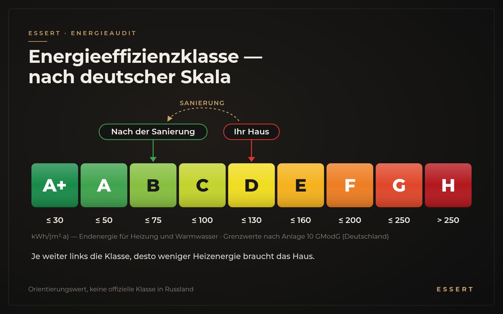 Skala der Energieeffizienzklassen
