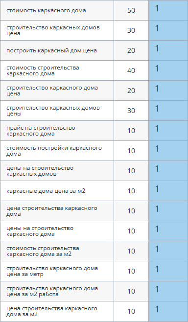 Позиции по ценовым запросам, Google