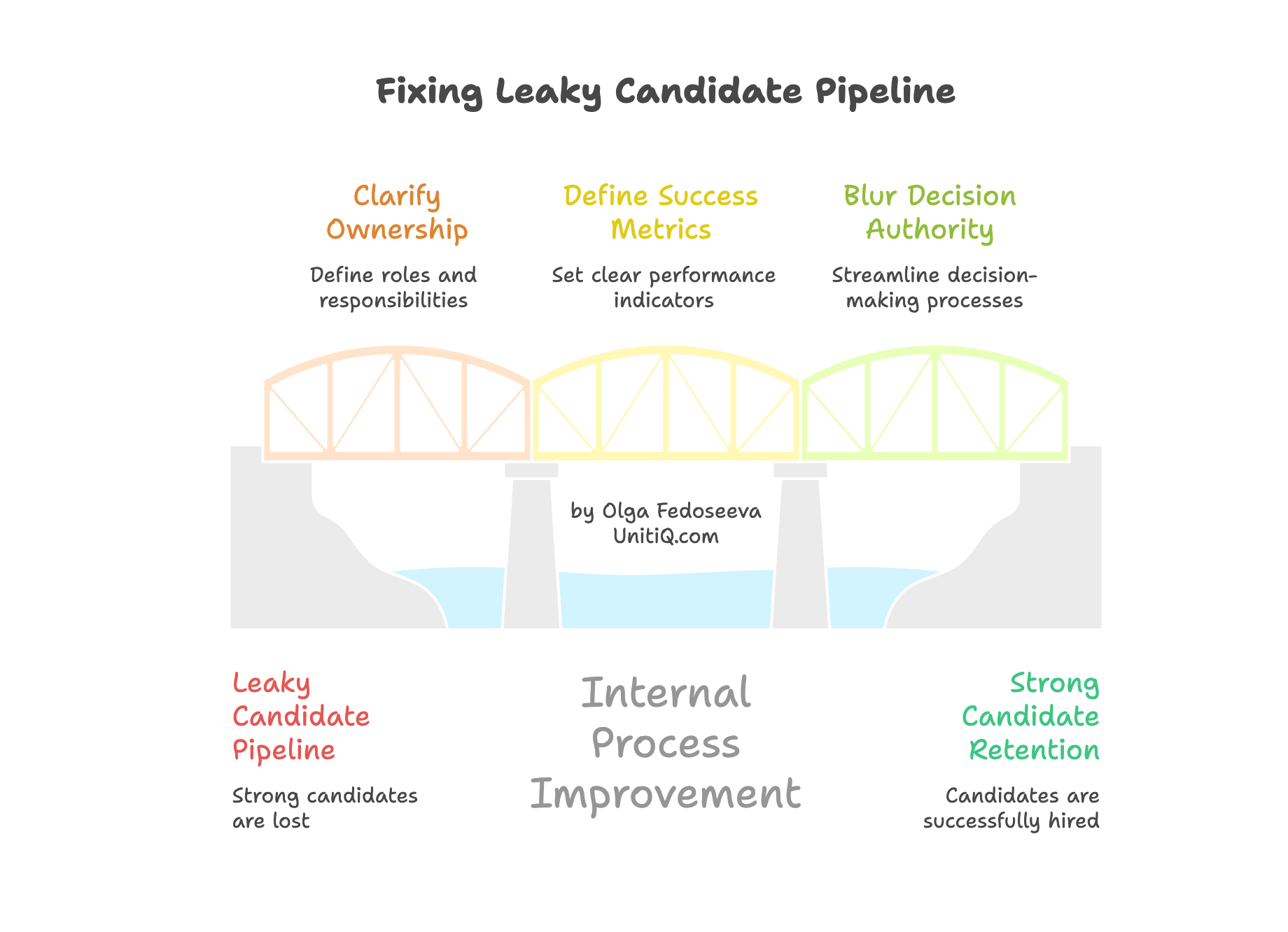 Bridge illustration showing how clarifying ownership, defining success metrics, and clarifying decision authority transforms a leaky candidate pipeline into strong candidate retention.