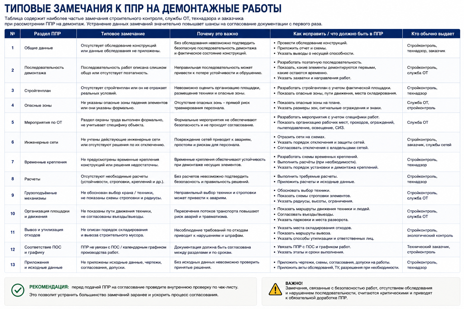 Типовые замечания к ППР на демонтаж