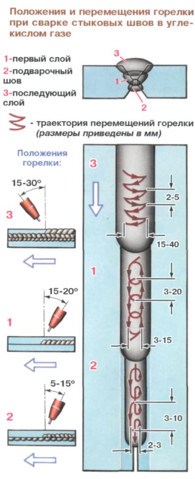 Правила сварки металла