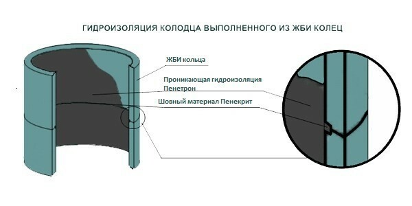 Гидроизоляция бетонных колодцев в Краснодаре