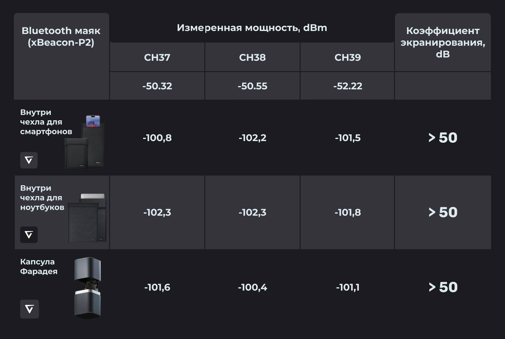 Экранирующие устройства Velter полностью блокируют Bluetooth-соединение