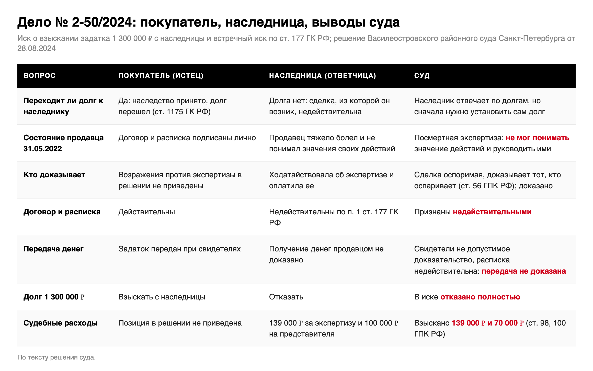 Таблица: доводы покупателя, позиция наследницы и выводы суда по делу № 2-50/2024 о признании предварительного договора и расписки недействительными
