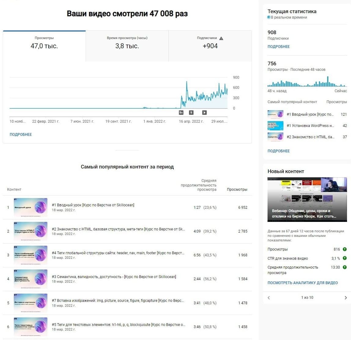 Динамика развития канала