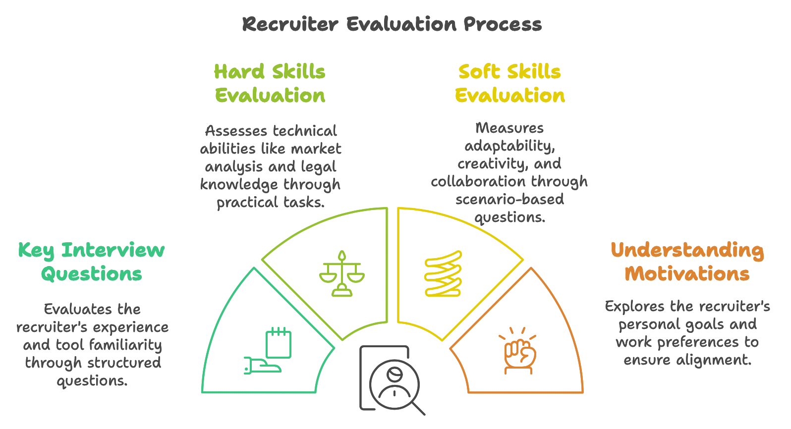 Key domains for recruiter evaluation