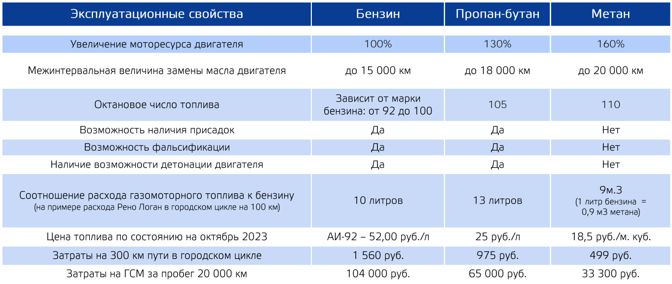 1 куб метана сколько литров бензина