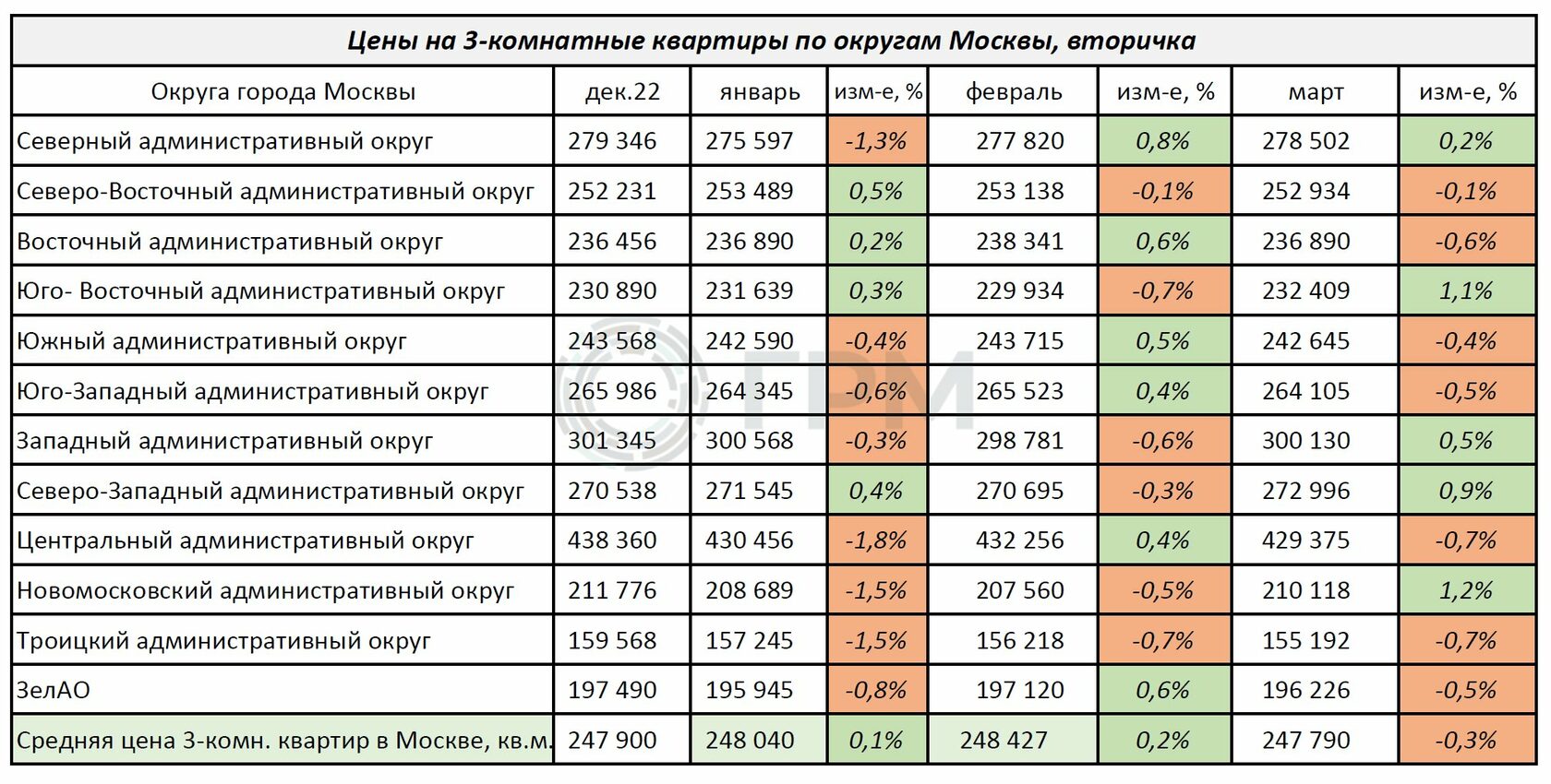 Средняя Стоимость Аренды Жилья В Москве