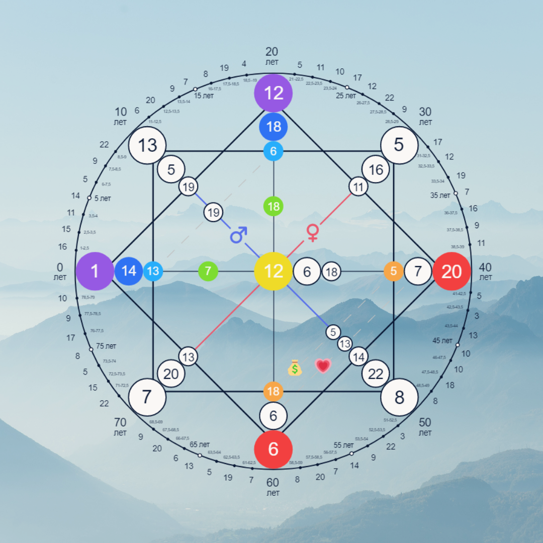 Матрица судьбы 4 8 22. Нумерология матрица судьбы Ладини. Кармическая матрица судьбы.