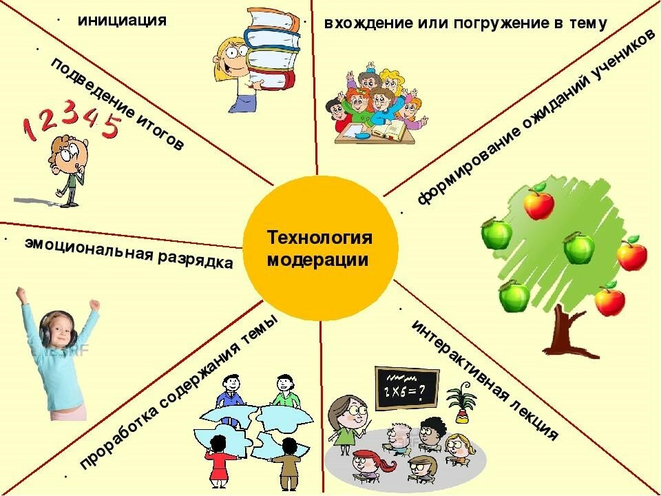 Технология модерации презентация