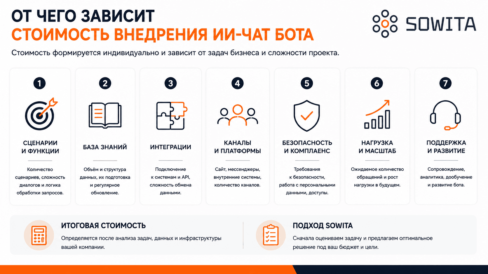 Факторы стоимости внедрения ИИ-чат-бота: сценарии, база знаний, интеграции, каналы, безопасность и нагрузка