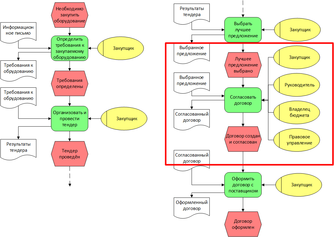 Один пример и три нотации: сравниваем BPMN, EPC и DMN