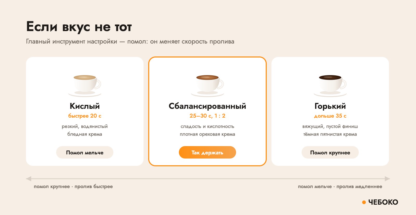 Настройка эспрессо: кислый — помол мельче, горький — помол крупнее, сбалансированный — 25–30 секунд