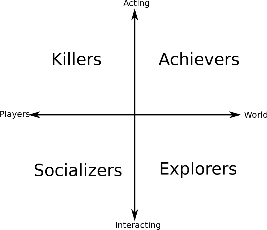 Bartle taxonomy of player types