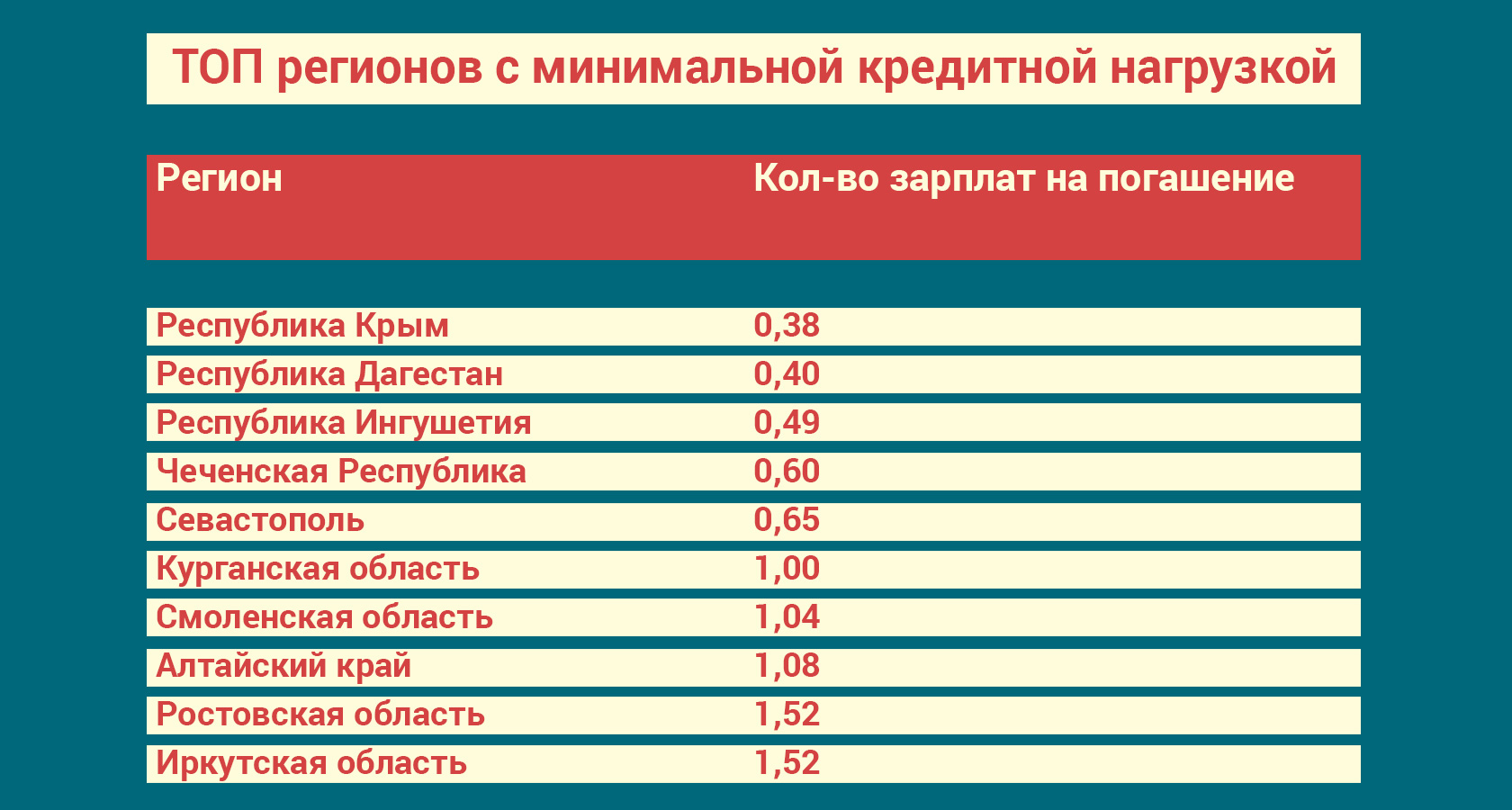 Минимальный кредитный. Закредитованность регионов. Закредитованность населения по регионам. Самые закредитованные регионы России. Закредитованность по странам.