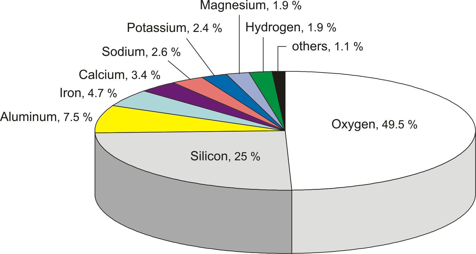 What Element Is The Most Abundant In The Earth S Crust