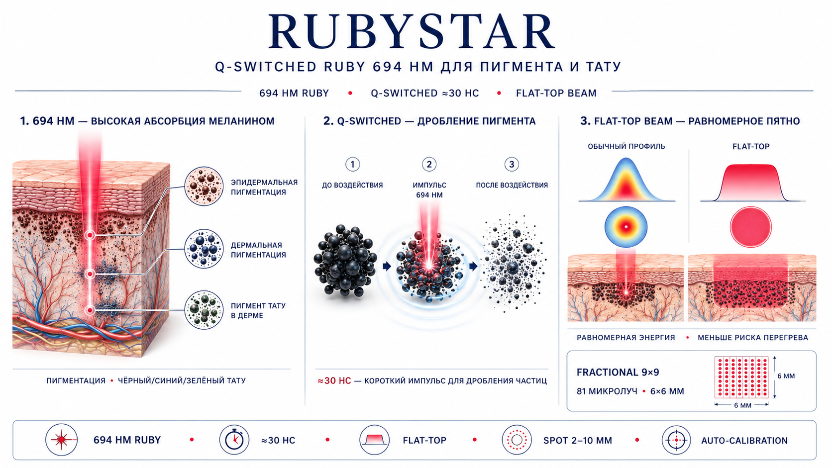 RubyStar 694 нм Q-Switched Flat-Top Fractional 9x9