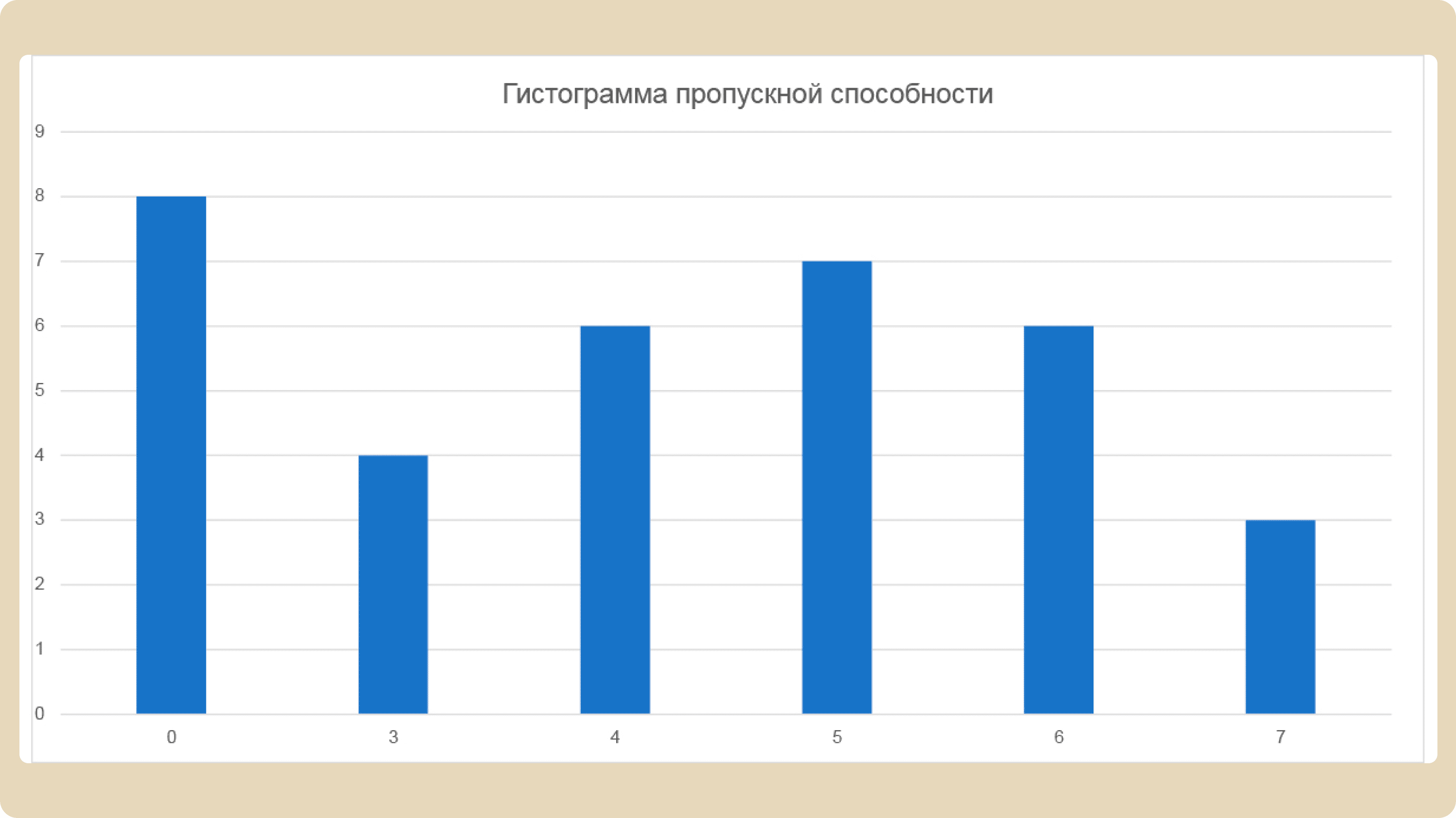 Гистограмма пропускной способности — пример