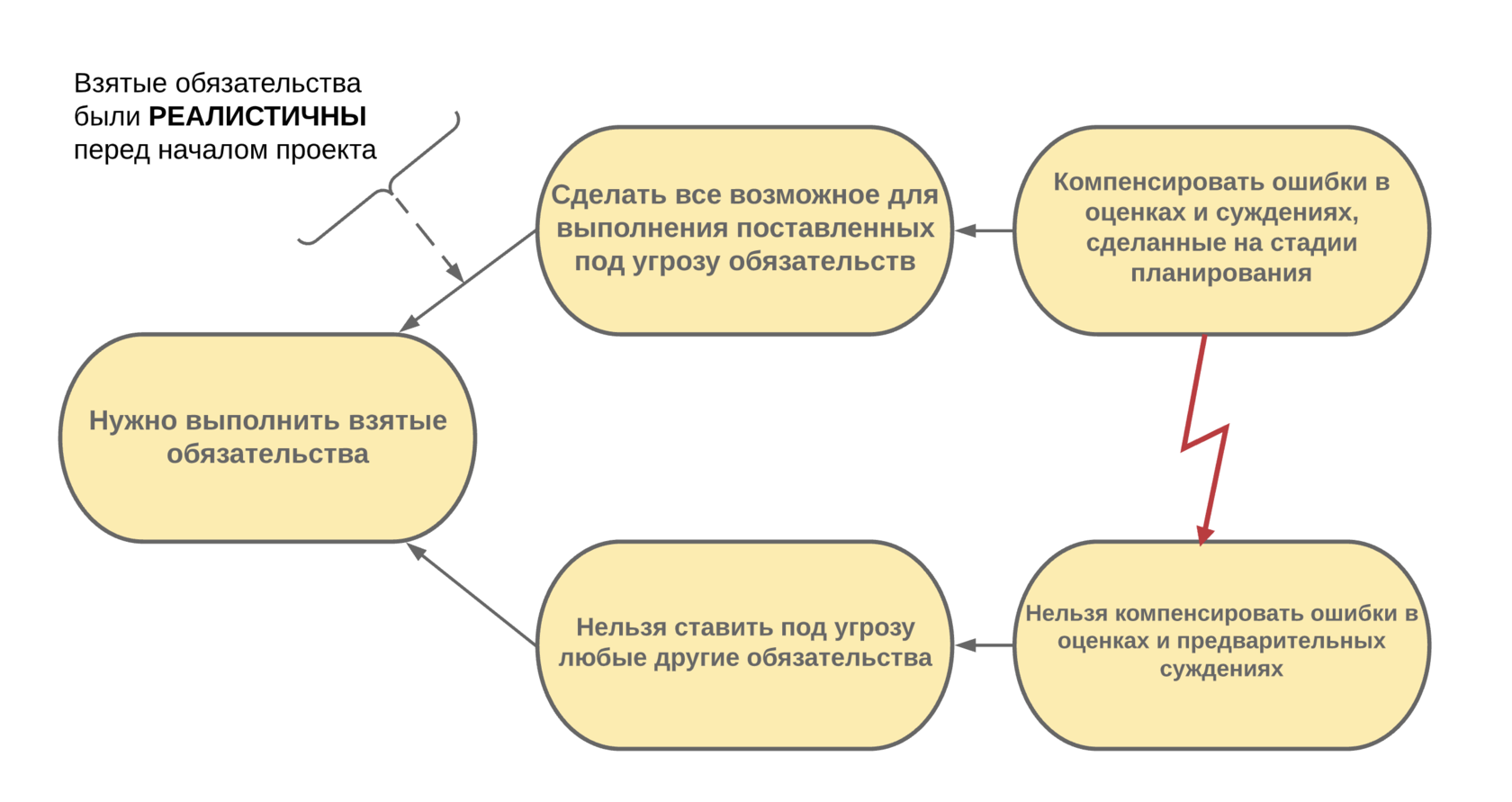 Практических примера применения теории ограничений систем голдратта в управлении проектами