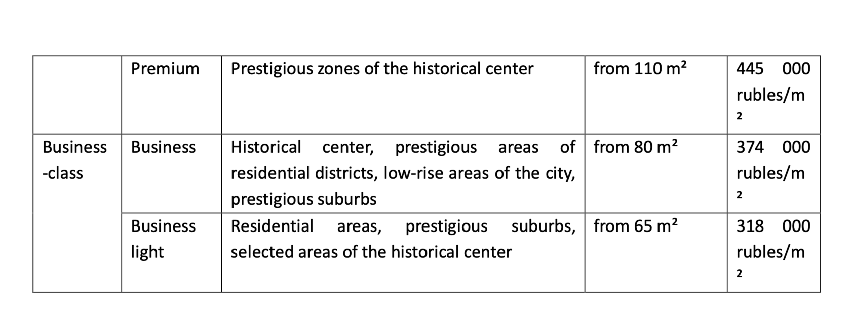 The key to Russia through investing in St. Petersburg real estate