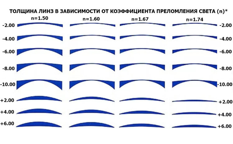 Очки для зрения: как сделать правильный выбор? в оптике Надин, Ульяновск