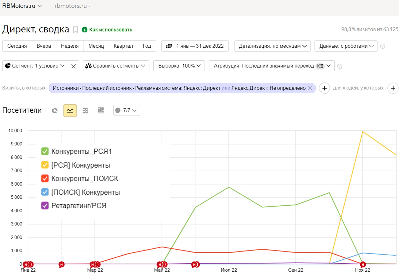 Отдел продаж завален заявками.