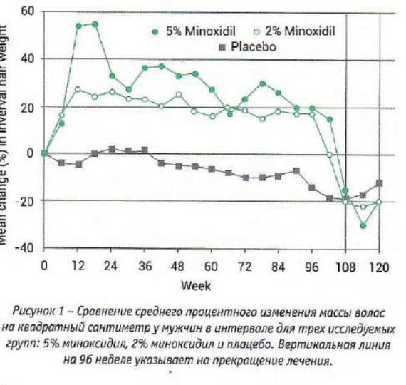 Сравнение изменения массы волос при применении миноксидила