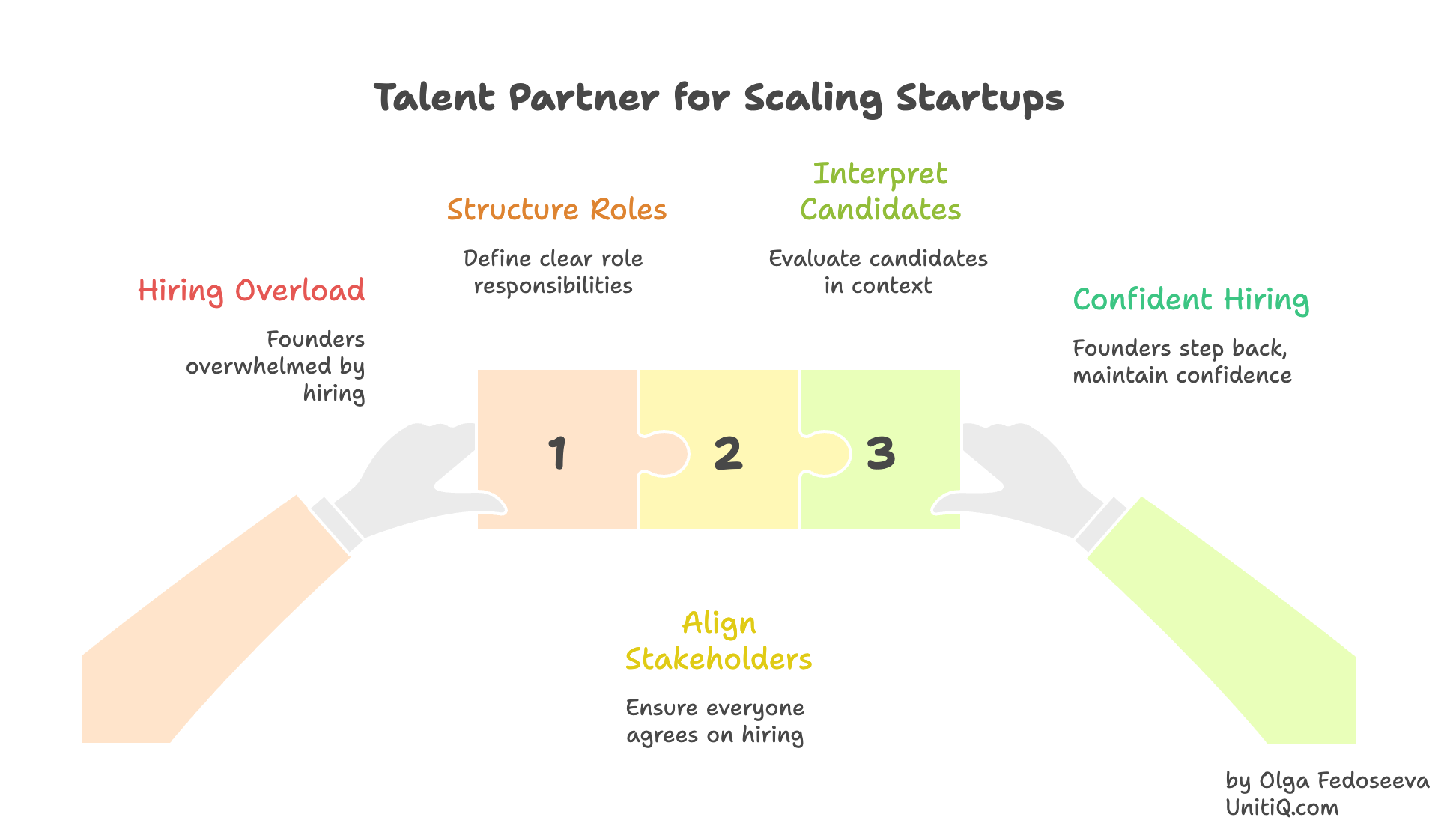 Startup talent partner framework showing how structuring roles, aligning stakeholders, and interpreting candidates leads to confident hiring decisions.