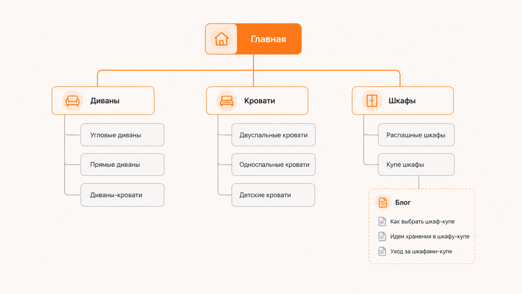 Дерево структуры сайта интернет-магазина мебели, построенное из кластеров семантического ядра