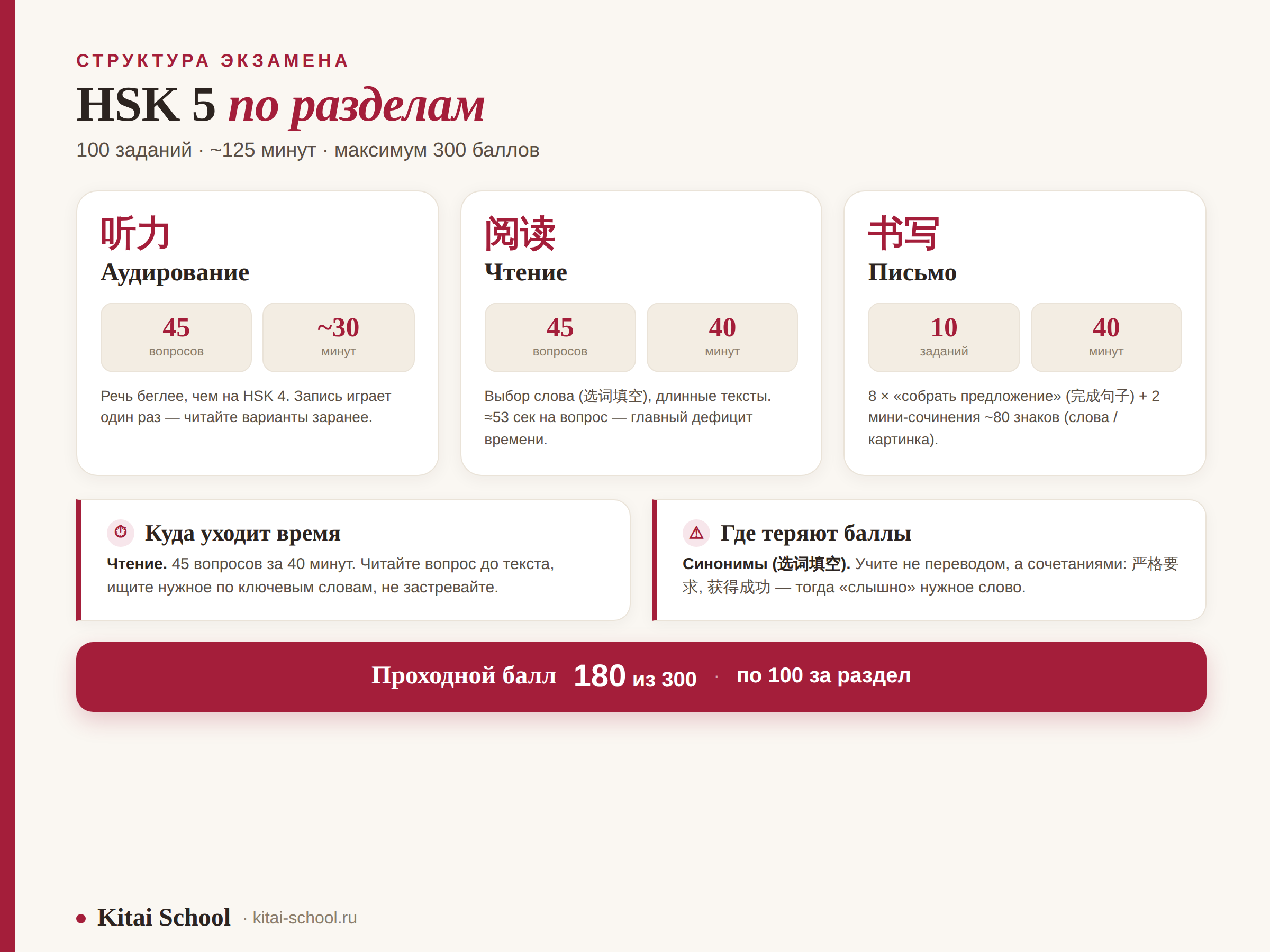 Структура HSK 5: 听力 45 / 阅读 45 / 书写 10, ~125 минут, 300 баллов, проходной 180; на что уходит время и где теряют баллы