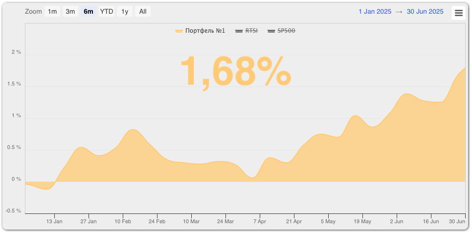 Портфель №1 июнь 2025 года