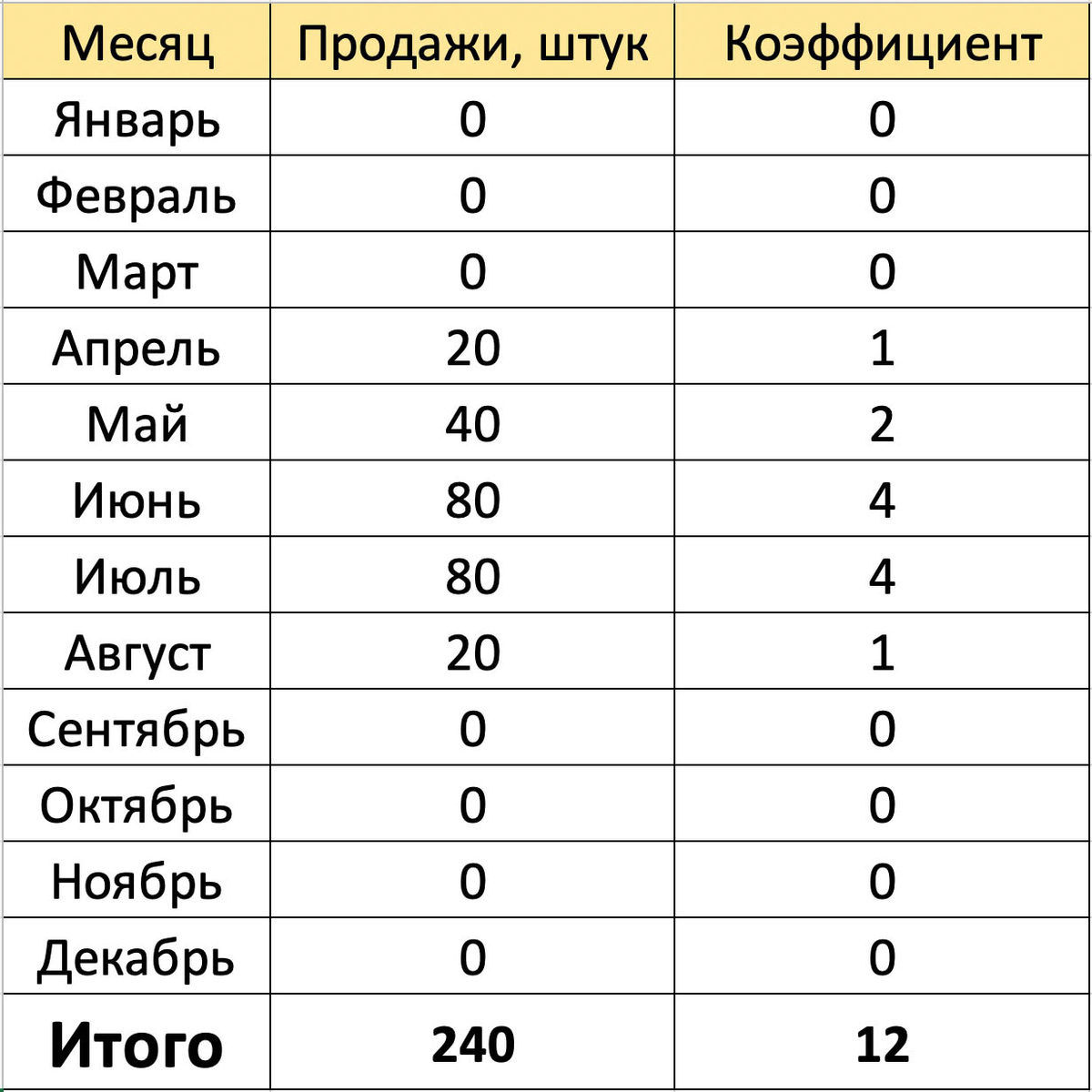 Применяются ли сезонные коэффициенты при расчете стоимости услуг в медийной рекламе в дисплее