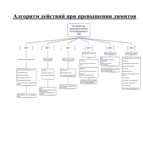 Страница тетради: алгоритм действий при превышении лимитов