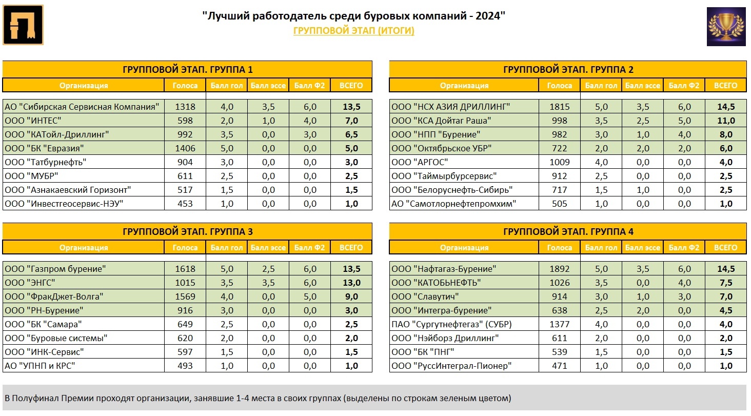 Лучший работодатель среди буровых компаний - 2024