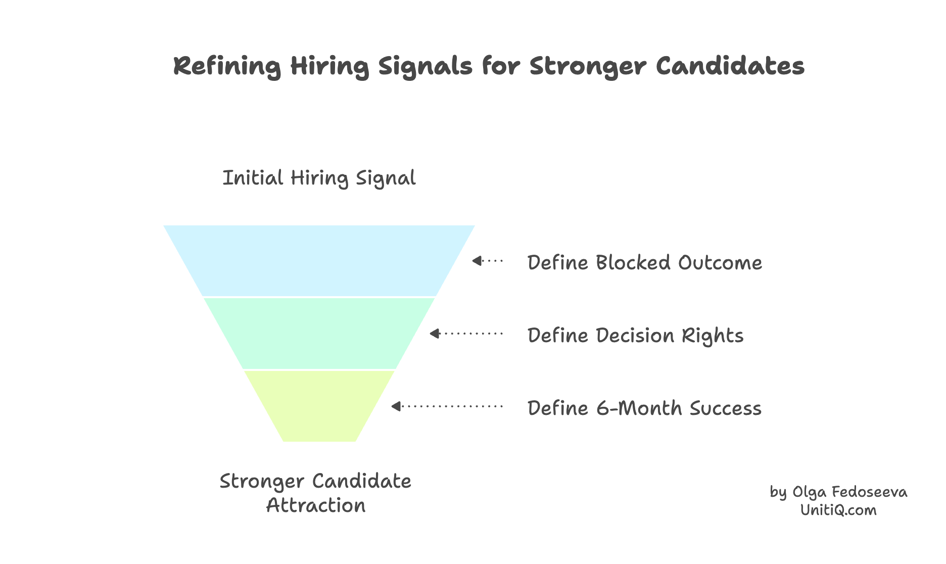 Inverted funnel diagram titled “Refining Hiring Signals for Stronger Candidates” showing steps to improve candidate attraction: define blocked outcome, define decision rights, and define 6-month success to strengthen hiring signals.