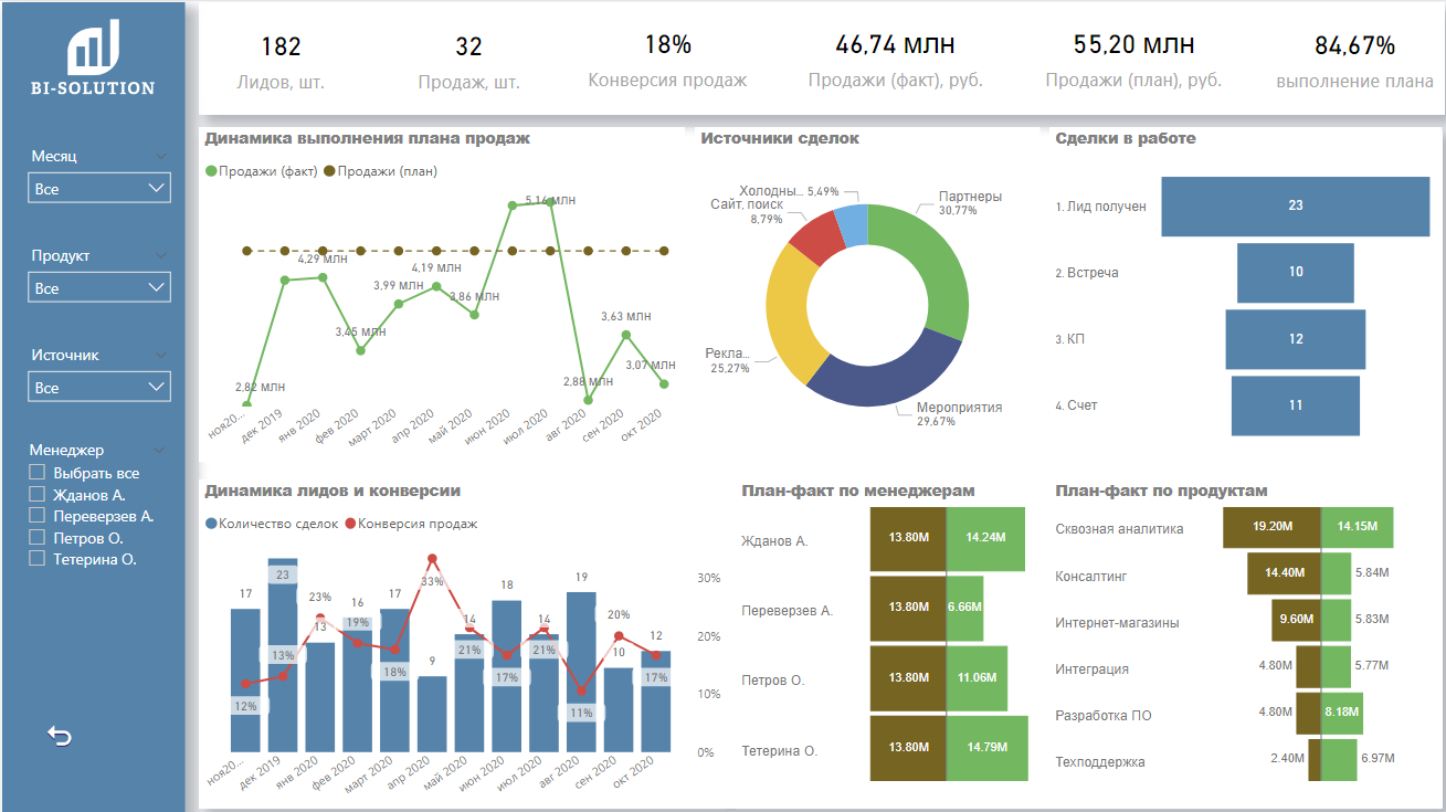 Анализ данных в бизнес аналитике. Дашборд сквозная Аналитика. Сквозная Аналитика Power bi. Битрикс24.bi-Аналитика - это. Аналитика CRM.