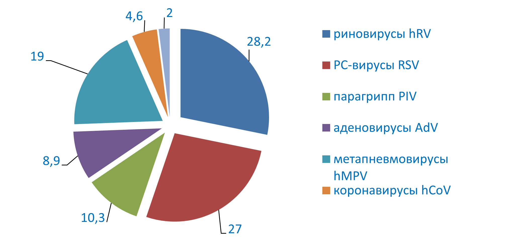 Сезонные респираторные вирусные инфекции