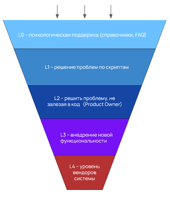 Уровни поддержки