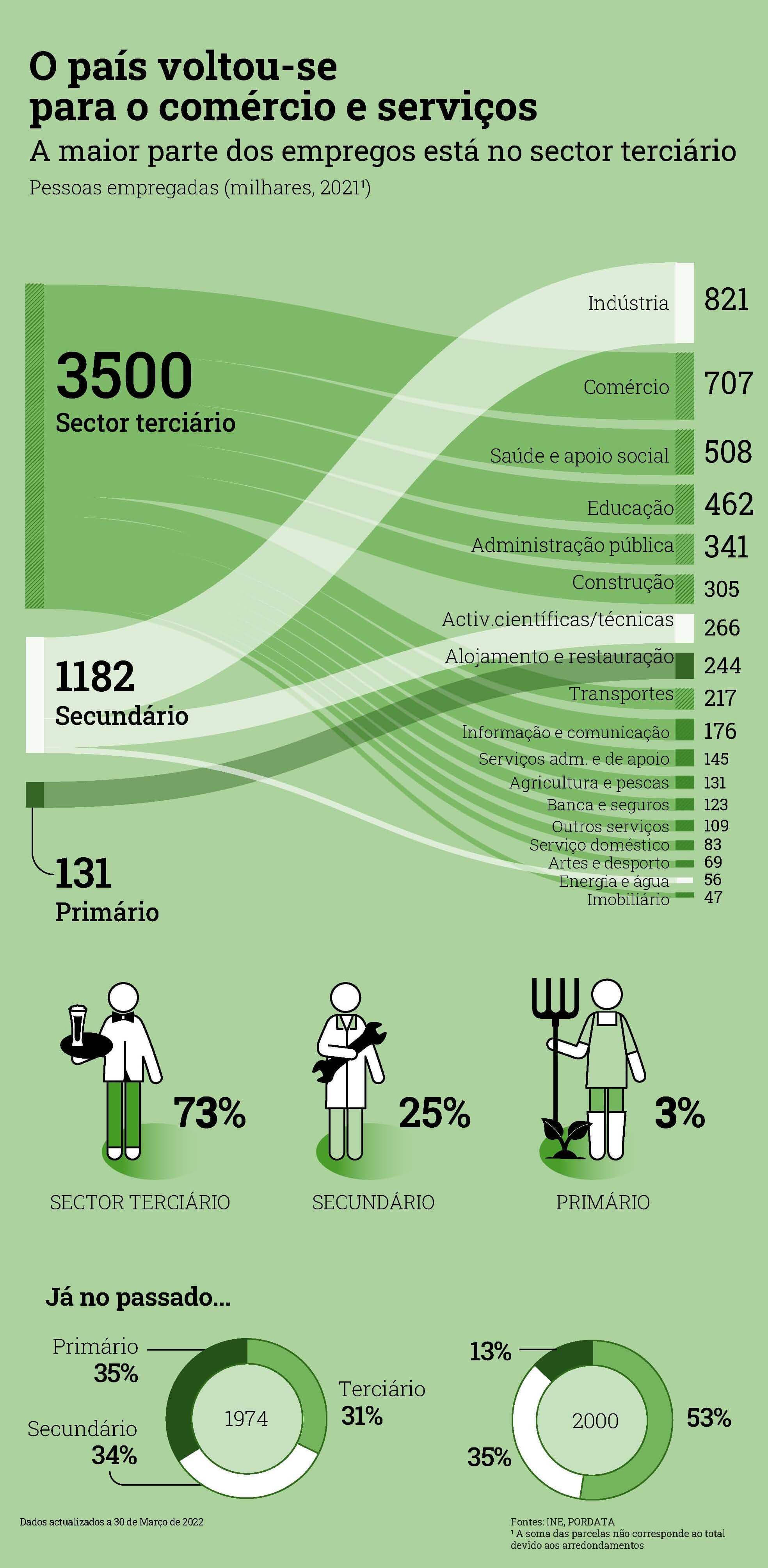 занятость населения по секторам в Португалии
