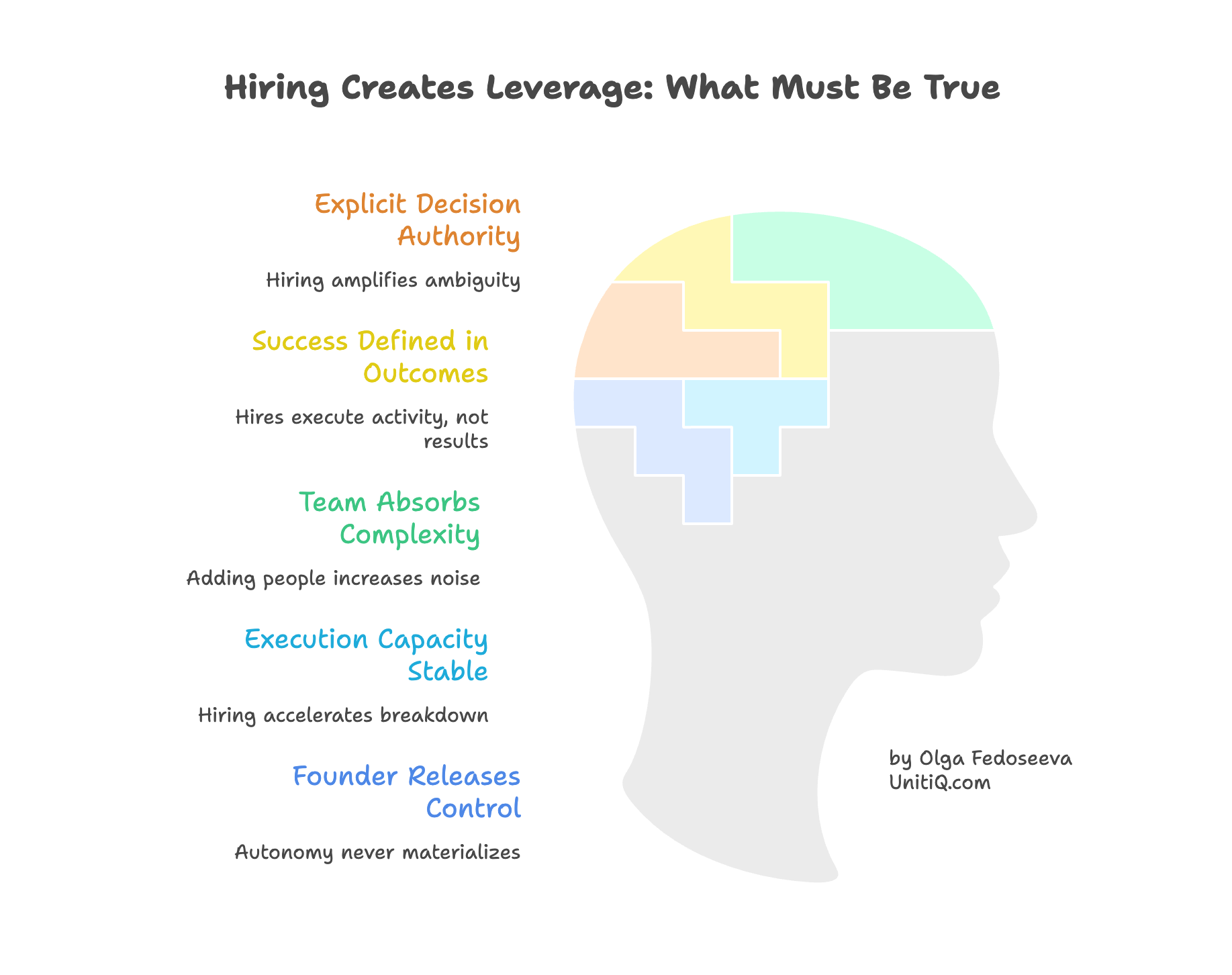 Visual showing conditions required for hiring leverage: explicit decision authority, outcome-based success, stable execution capacity, team complexity absorption, and founder release of control.
