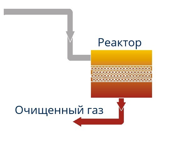 Простейшая схема реализации технологии каталитического окисления