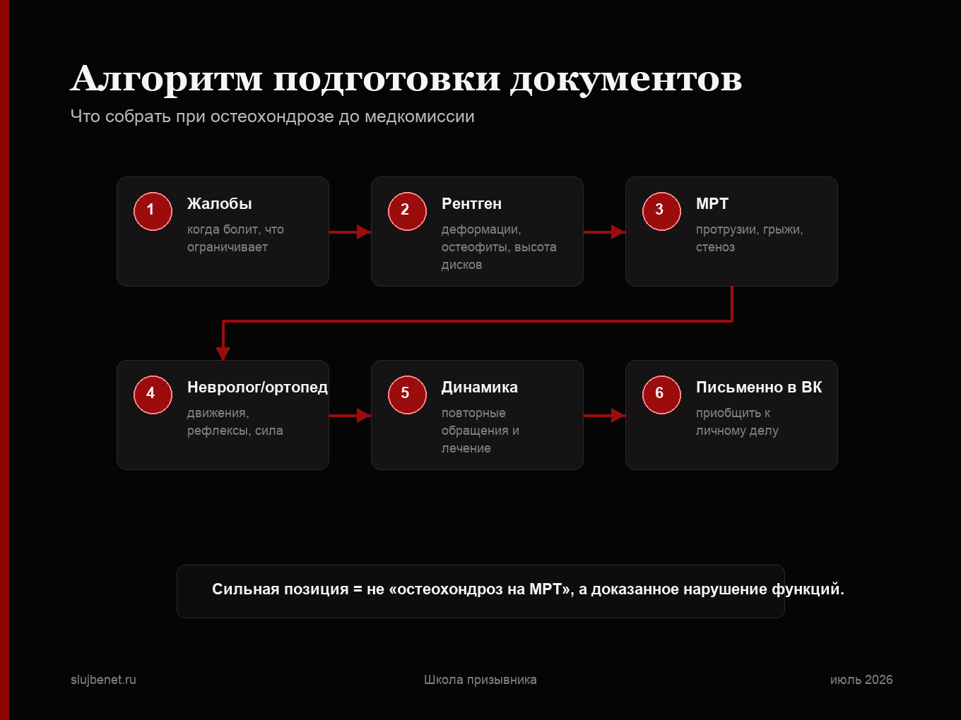 Алгоритм подготовки документов при остеохондрозе для ВВК